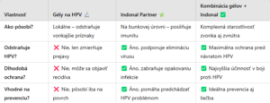 ⚖️ HPV gély vs. Indonal Partner – Ako ich kombinovať?